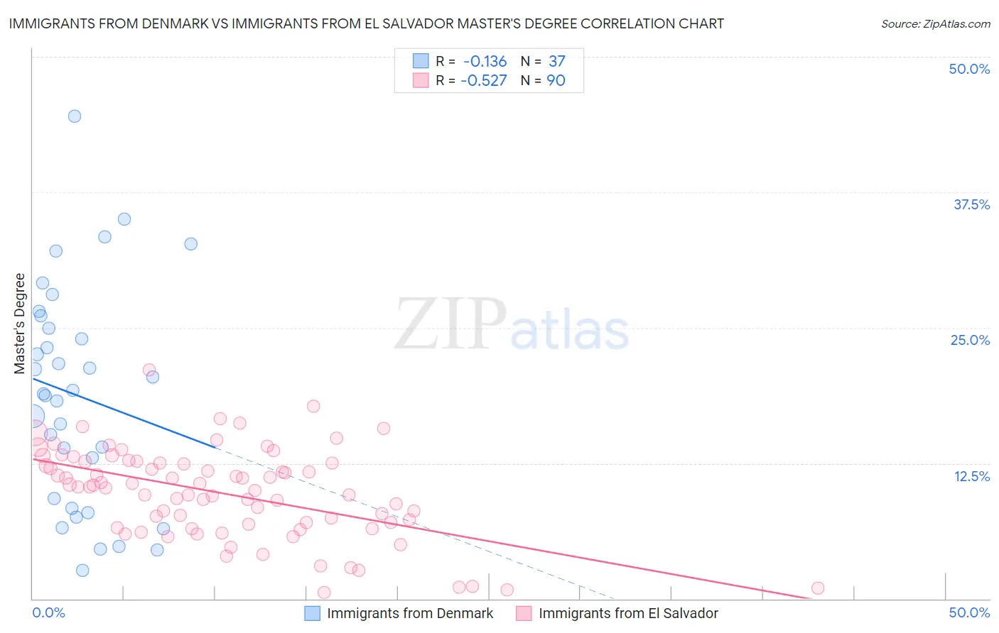 Immigrants from Denmark vs Immigrants from El Salvador Master's Degree