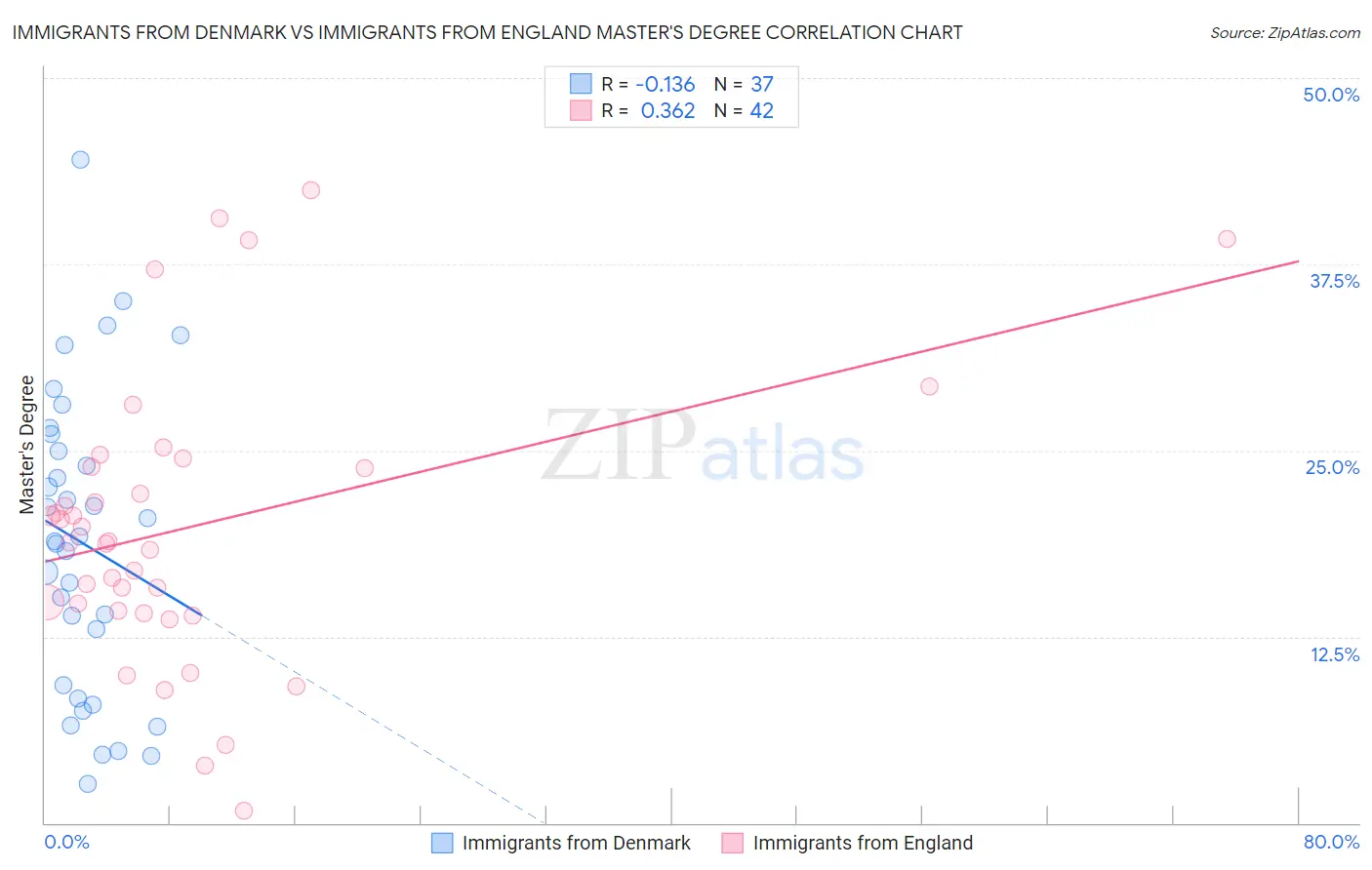 Immigrants from Denmark vs Immigrants from England Master's Degree
