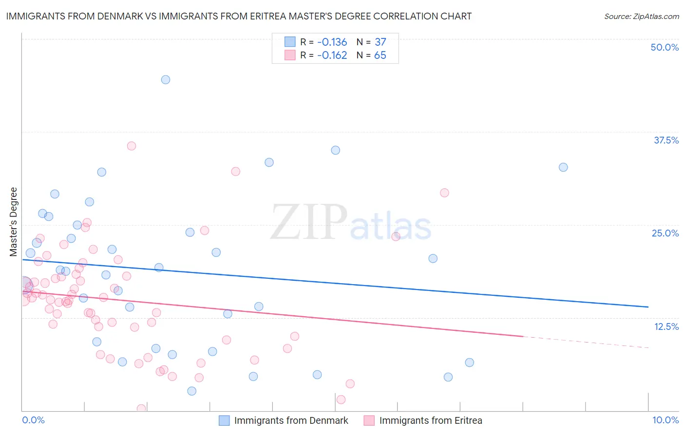 Immigrants from Denmark vs Immigrants from Eritrea Master's Degree