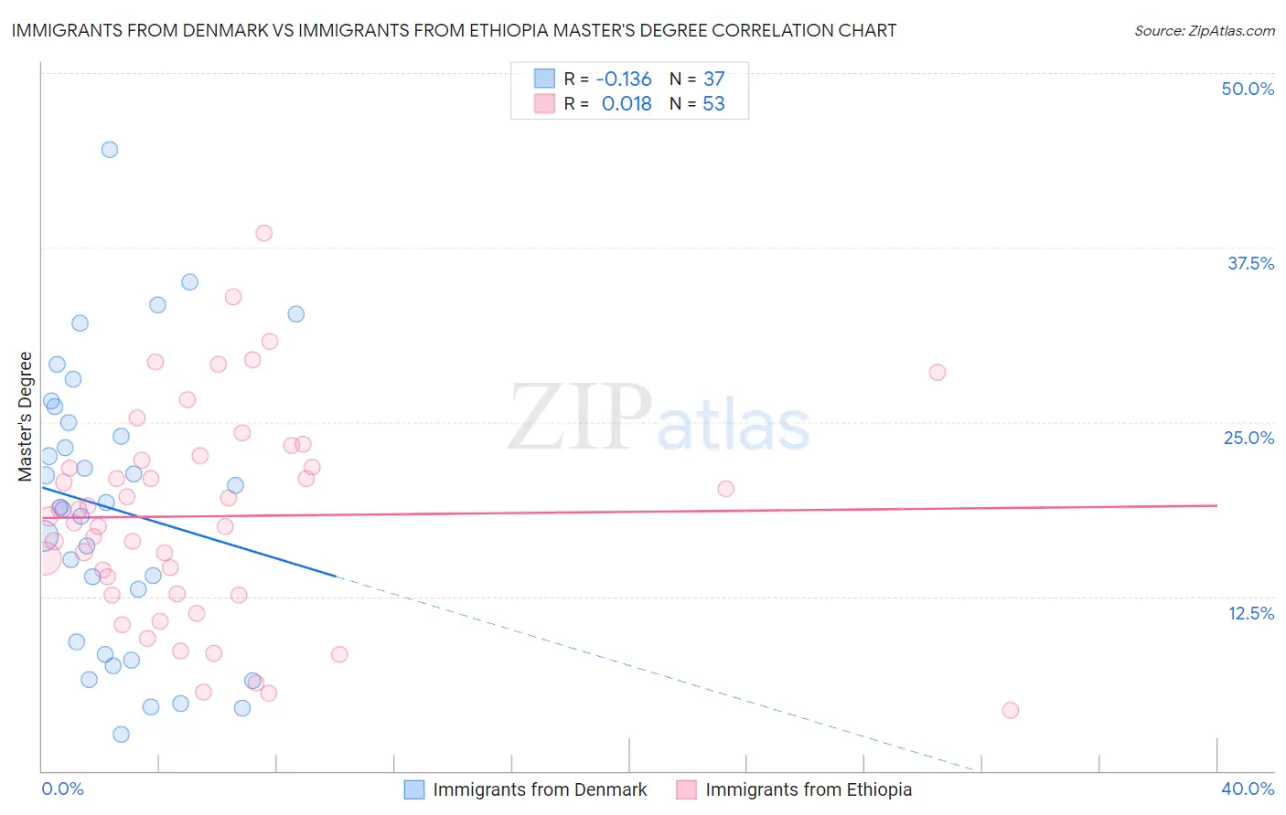 Immigrants from Denmark vs Immigrants from Ethiopia Master's Degree