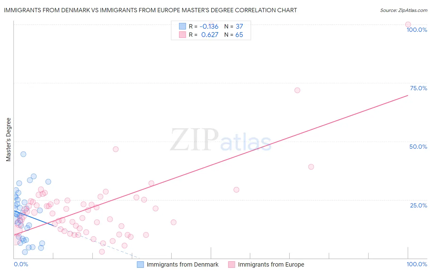 Immigrants from Denmark vs Immigrants from Europe Master's Degree
