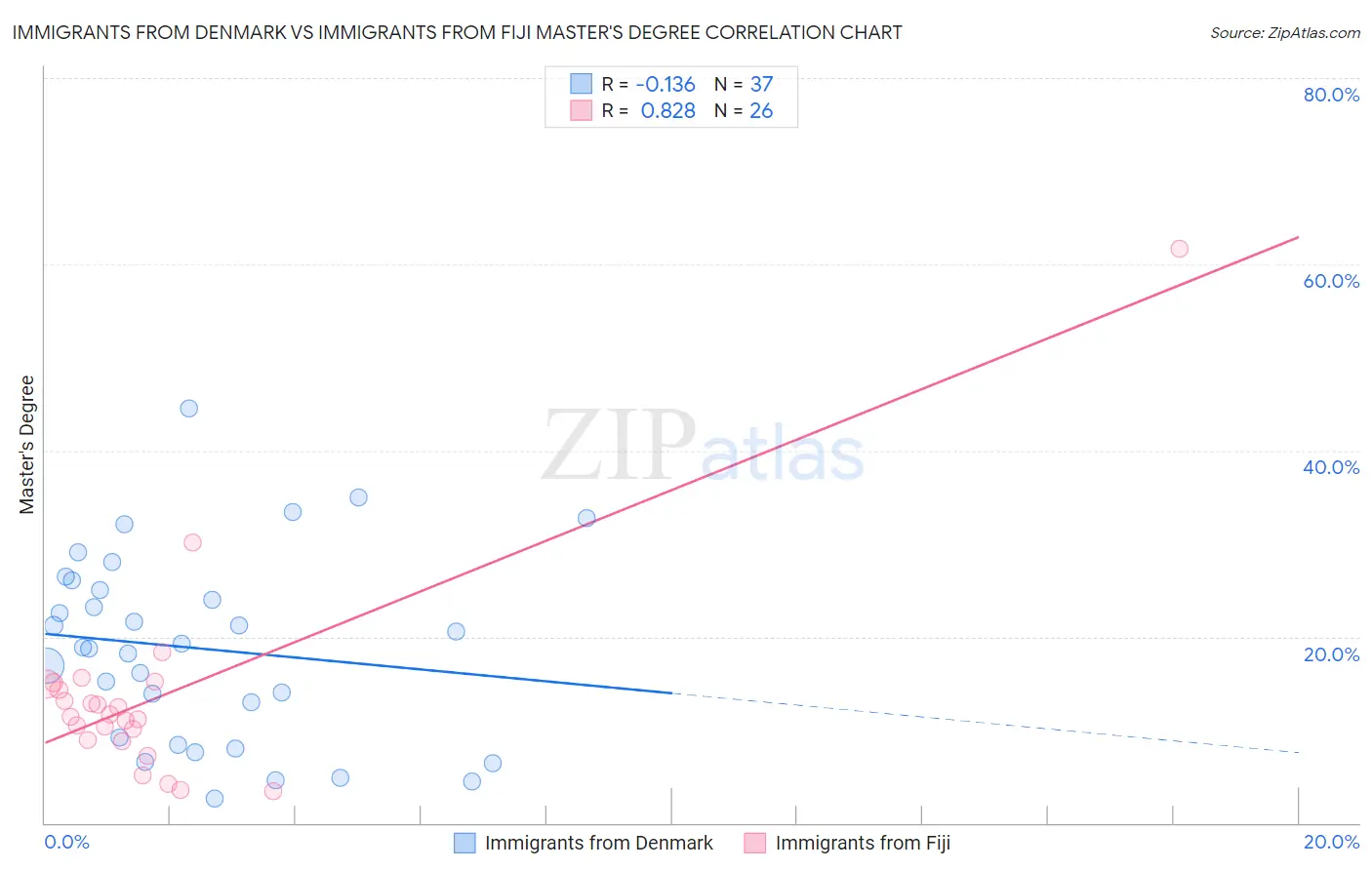 Immigrants from Denmark vs Immigrants from Fiji Master's Degree