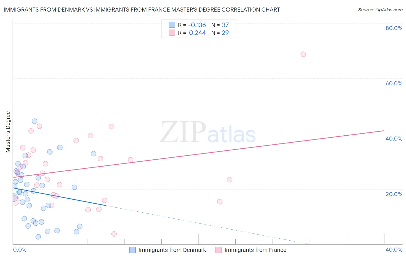 Immigrants from Denmark vs Immigrants from France Master's Degree