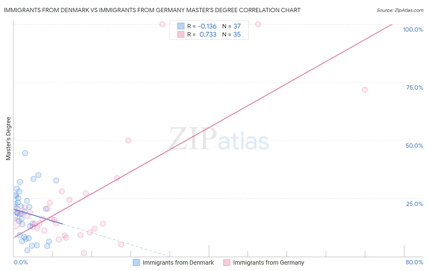 Immigrants from Denmark vs Immigrants from Germany Master's Degree