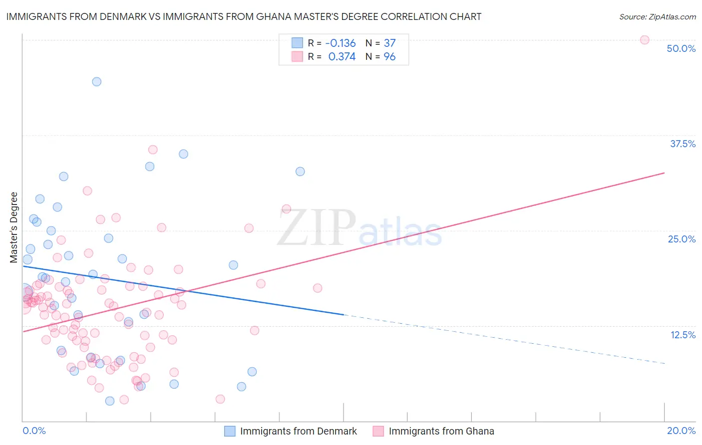 Immigrants from Denmark vs Immigrants from Ghana Master's Degree