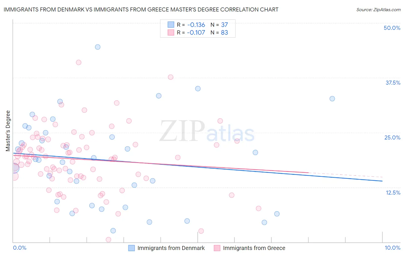 Immigrants from Denmark vs Immigrants from Greece Master's Degree