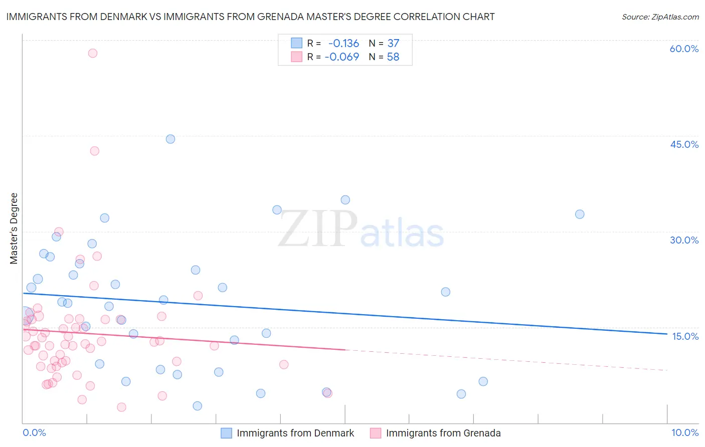 Immigrants from Denmark vs Immigrants from Grenada Master's Degree