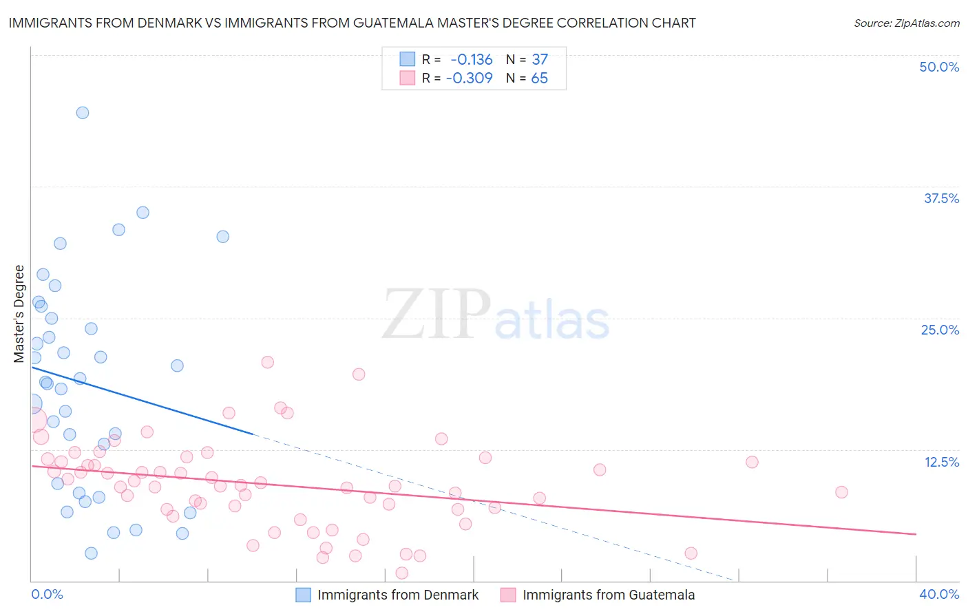 Immigrants from Denmark vs Immigrants from Guatemala Master's Degree