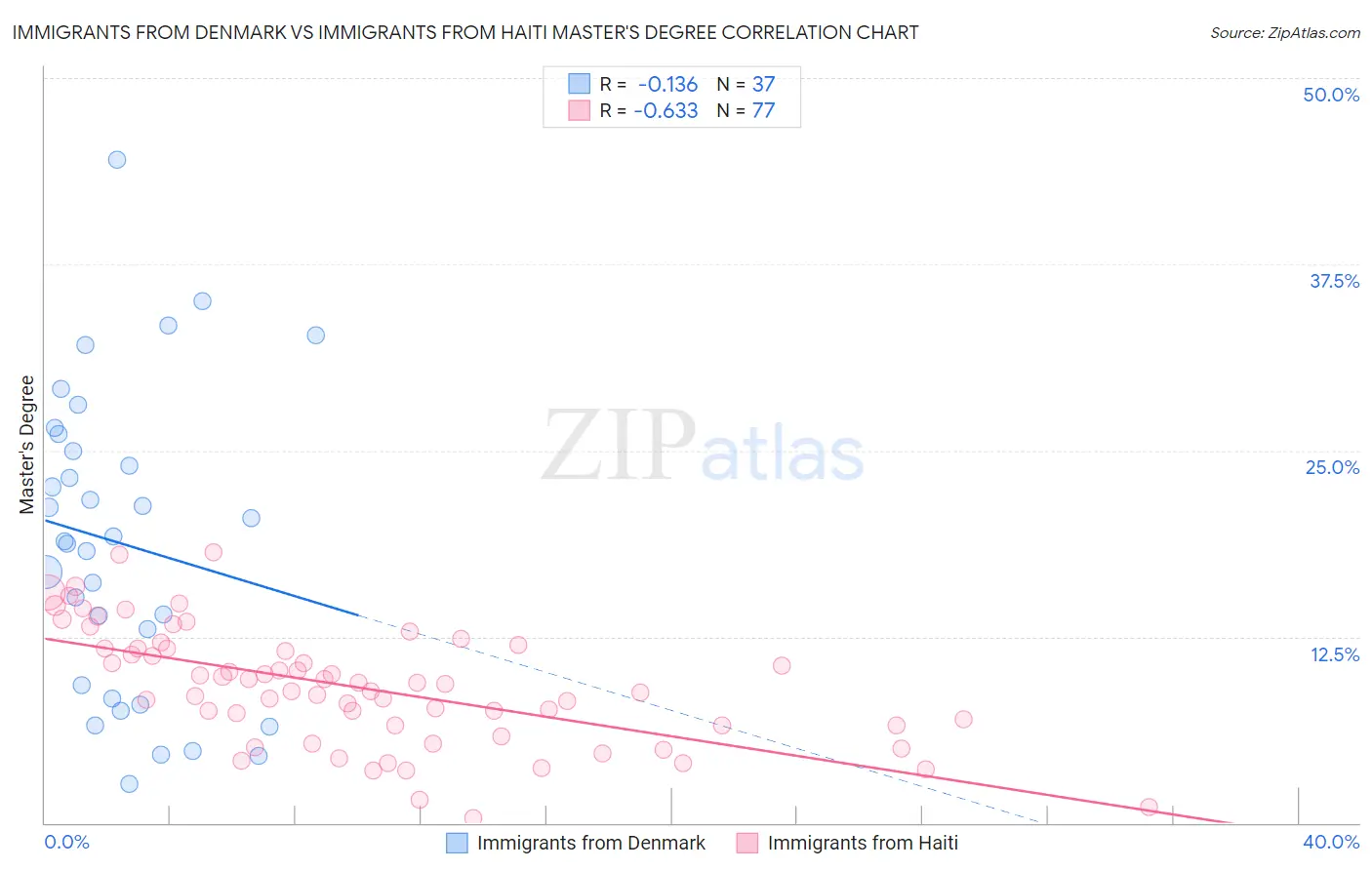 Immigrants from Denmark vs Immigrants from Haiti Master's Degree
