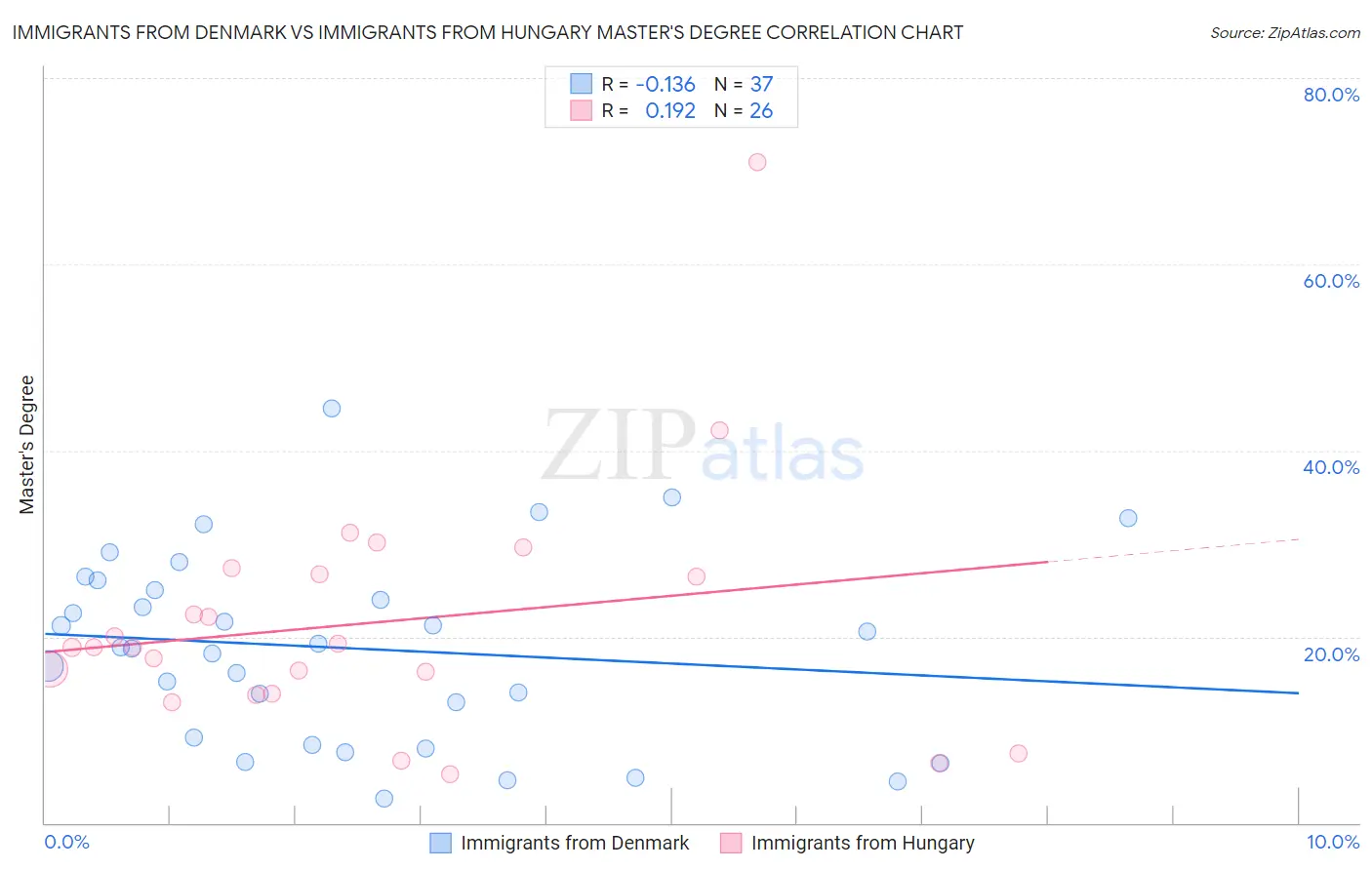 Immigrants from Denmark vs Immigrants from Hungary Master's Degree