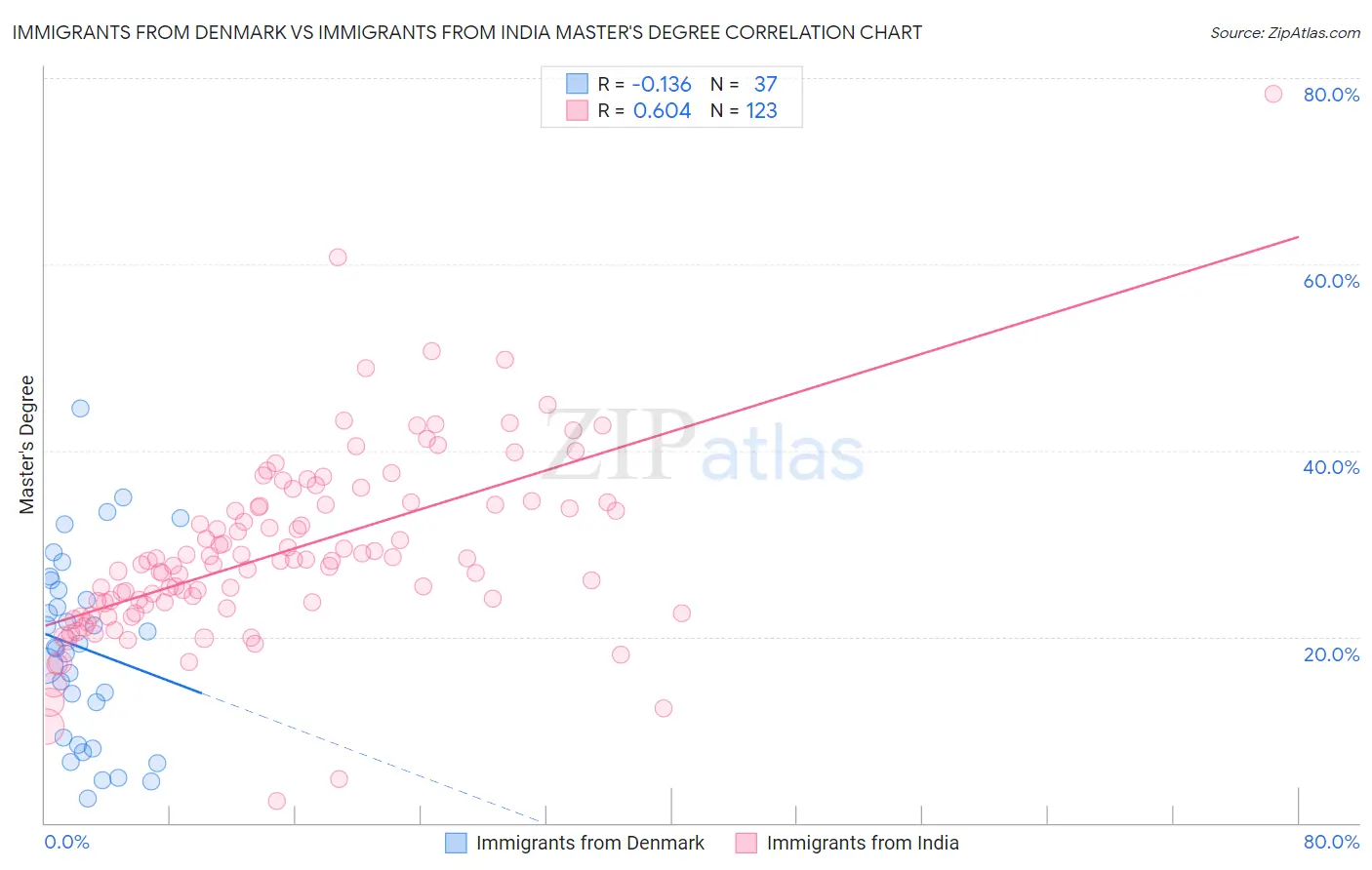 Immigrants from Denmark vs Immigrants from India Master's Degree