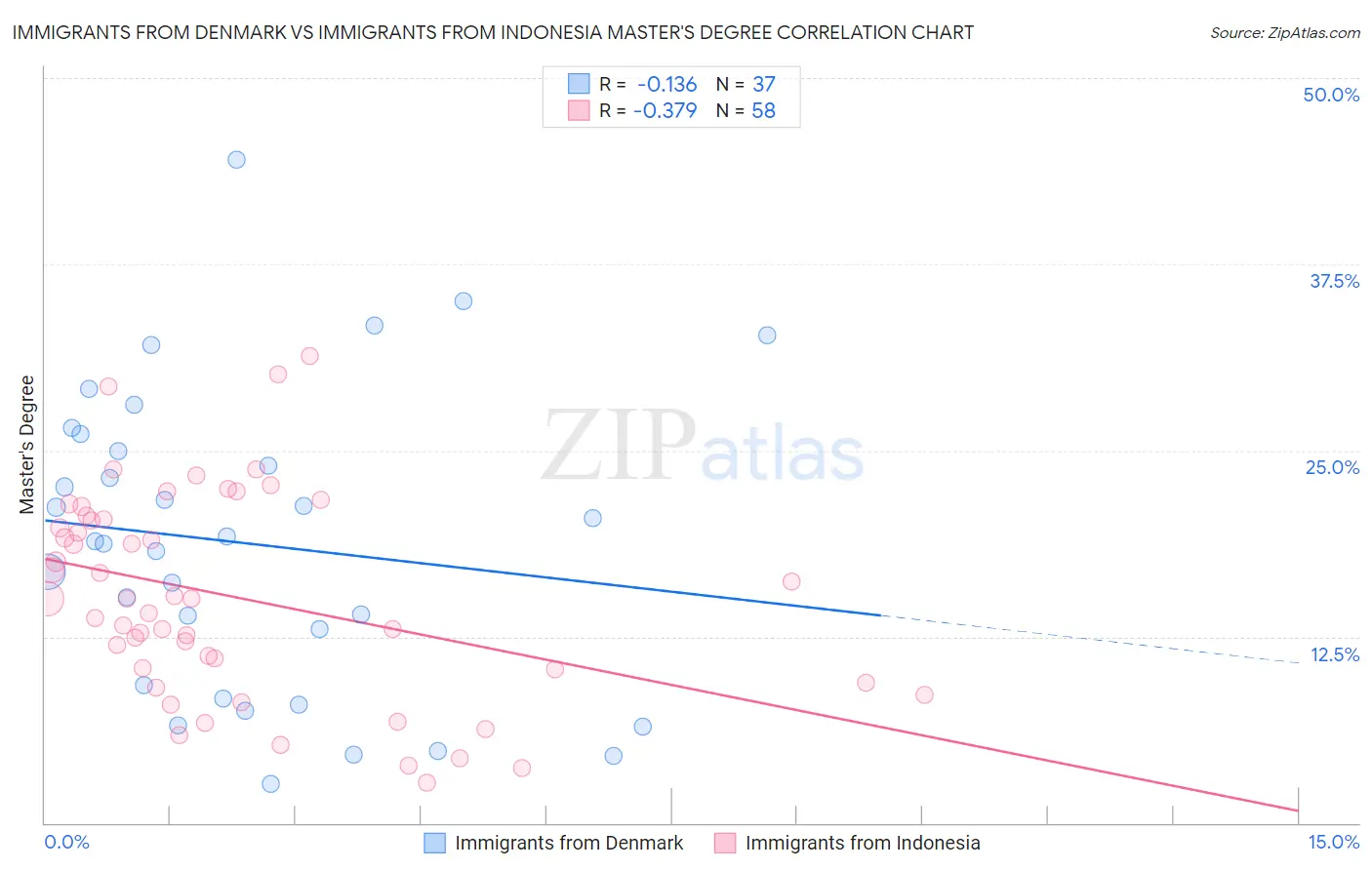 Immigrants from Denmark vs Immigrants from Indonesia Master's Degree