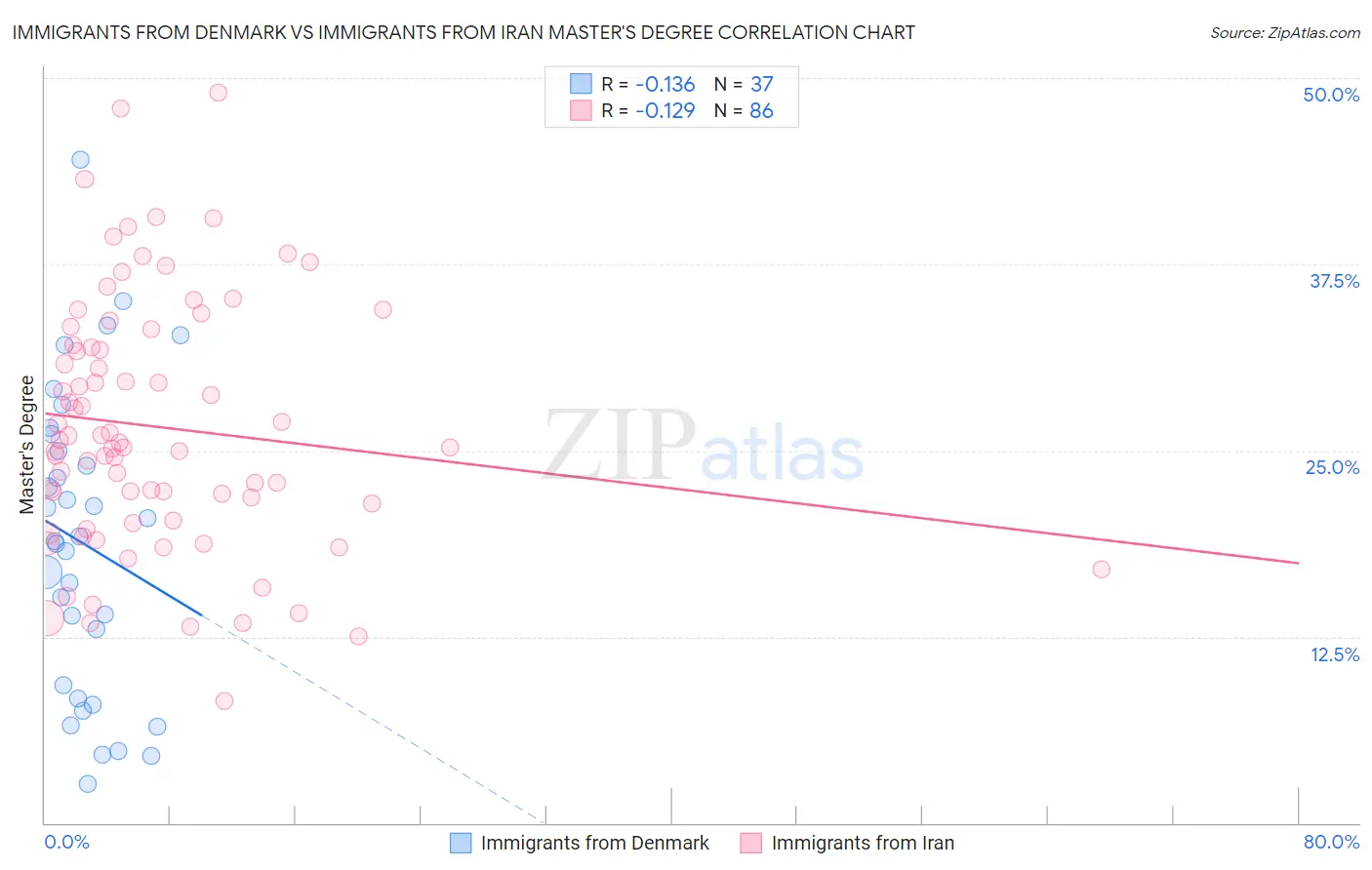 Immigrants from Denmark vs Immigrants from Iran Master's Degree