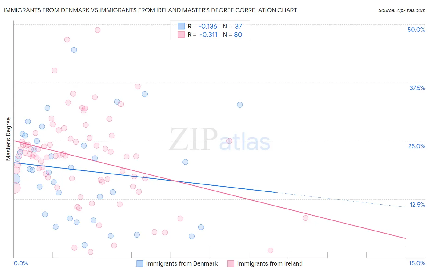 Immigrants from Denmark vs Immigrants from Ireland Master's Degree