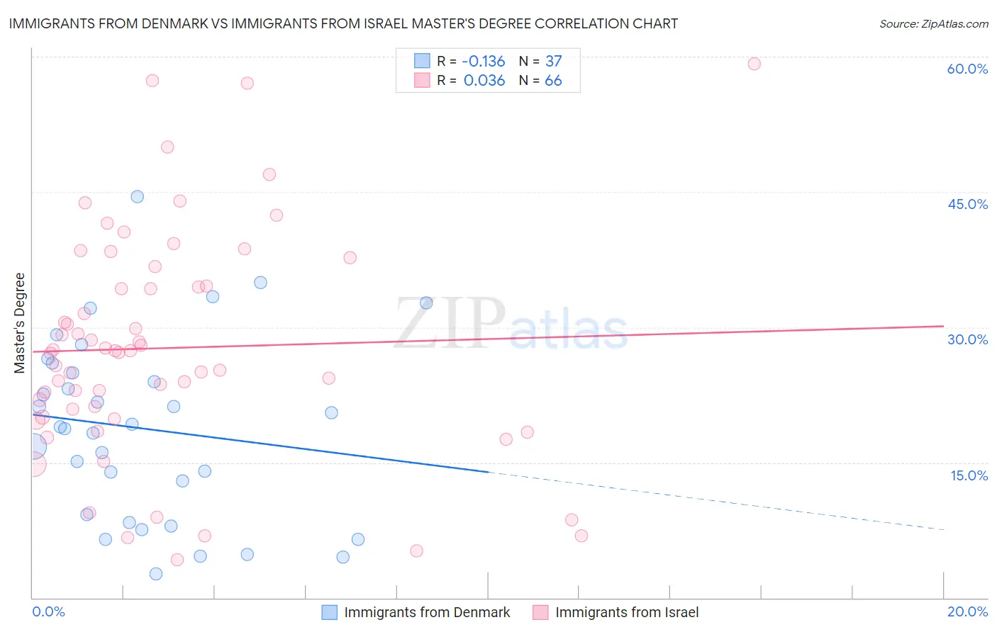 Immigrants from Denmark vs Immigrants from Israel Master's Degree