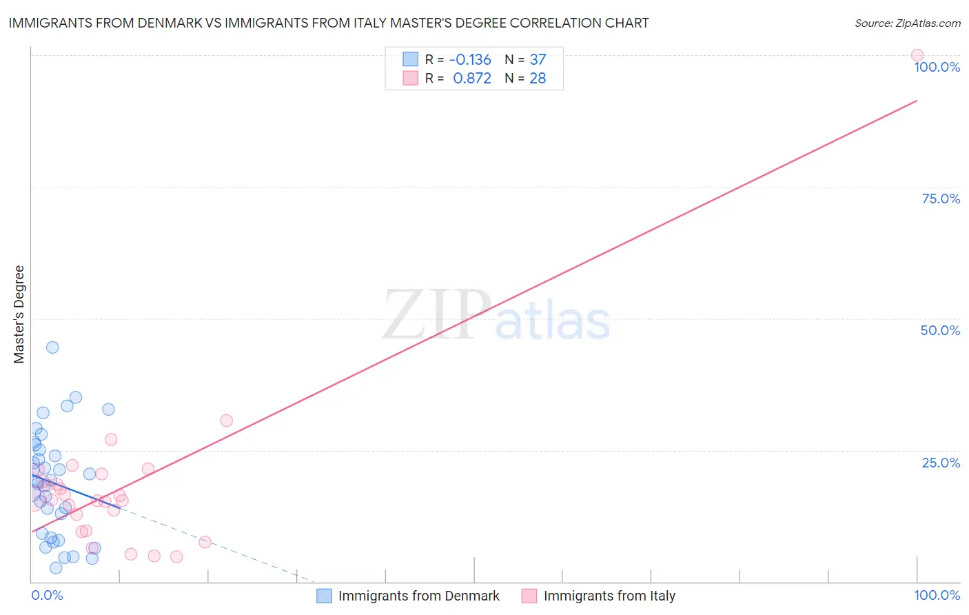 Immigrants from Denmark vs Immigrants from Italy Master's Degree