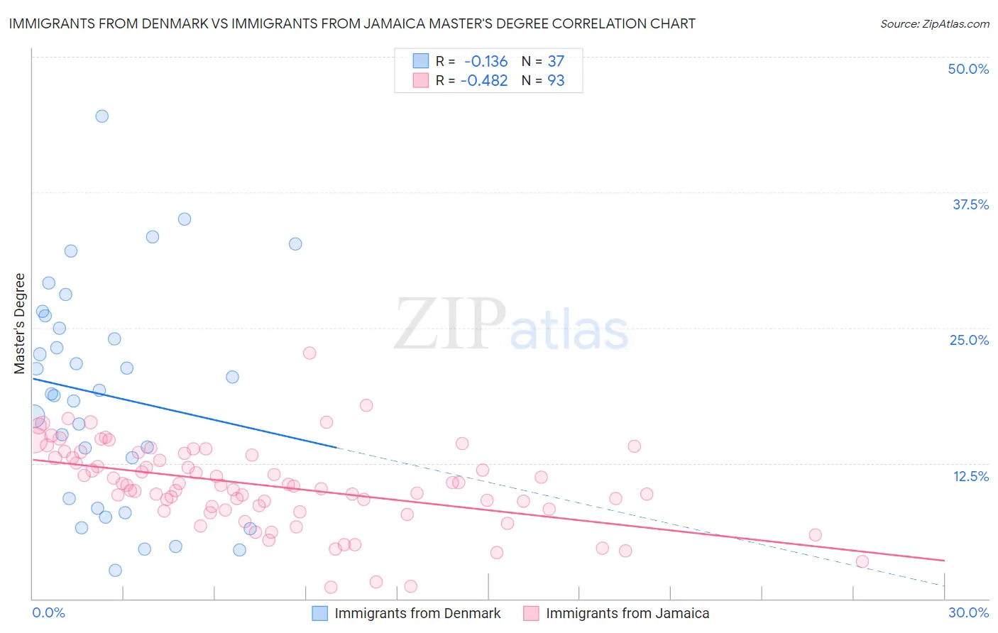 Immigrants from Denmark vs Immigrants from Jamaica Master's Degree