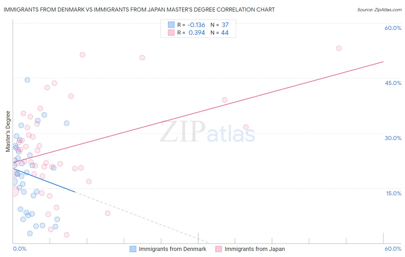 Immigrants from Denmark vs Immigrants from Japan Master's Degree