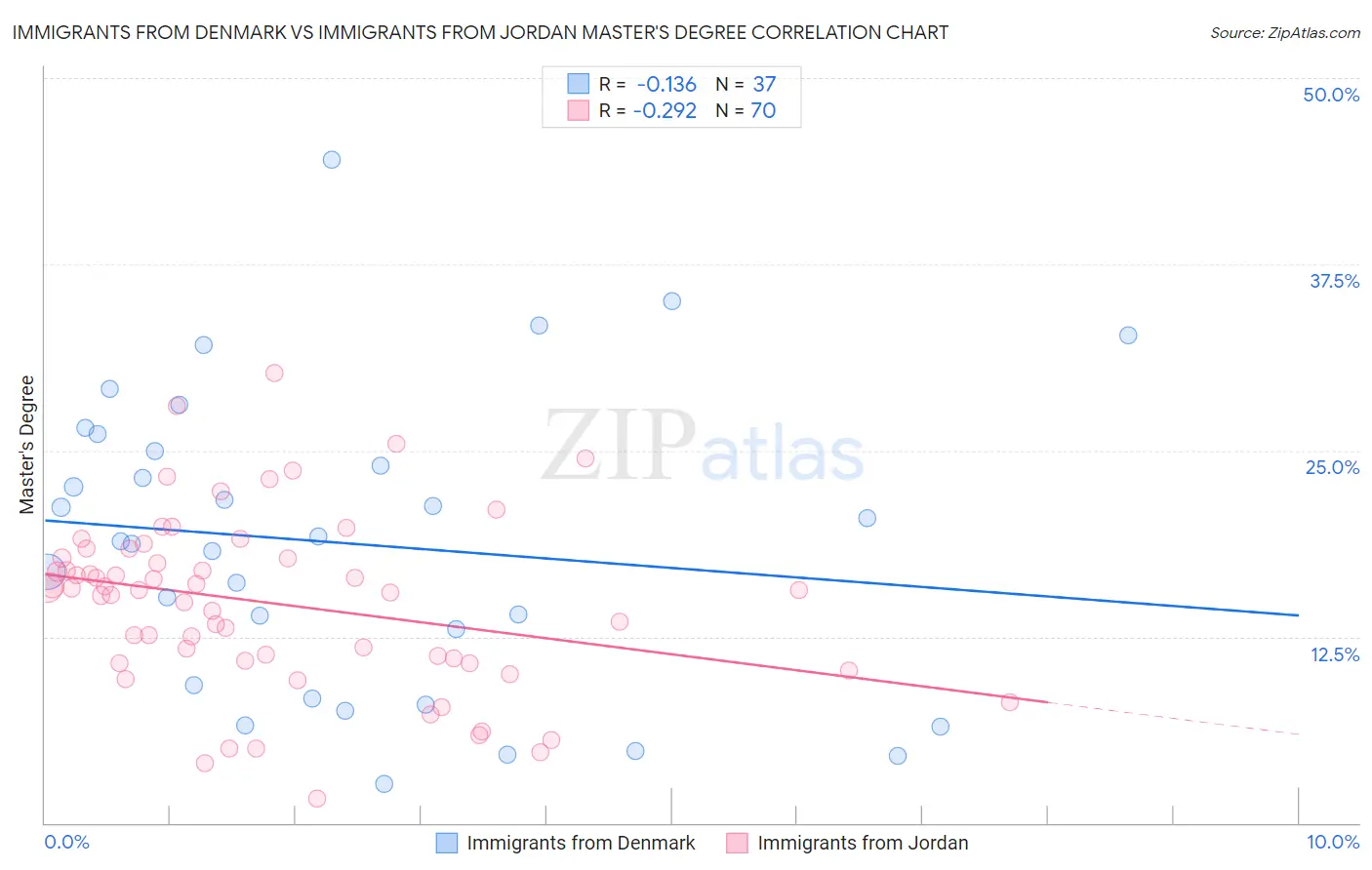 Immigrants from Denmark vs Immigrants from Jordan Master's Degree