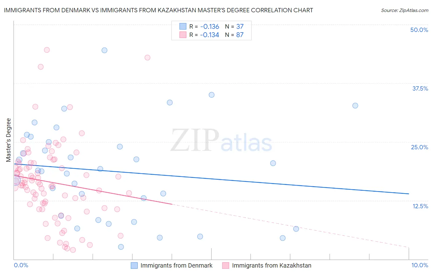 Immigrants from Denmark vs Immigrants from Kazakhstan Master's Degree