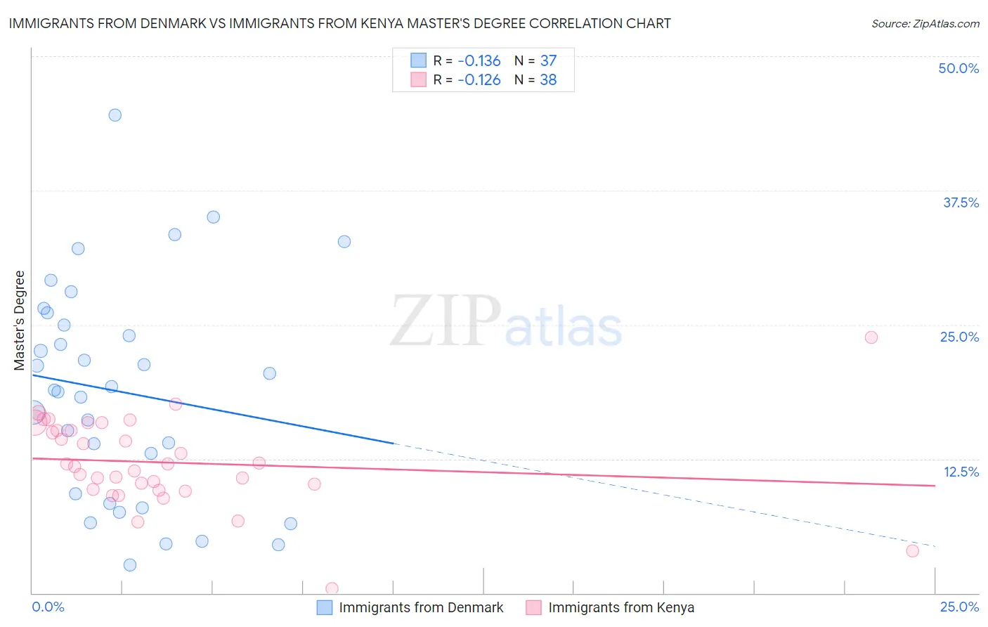 Immigrants from Denmark vs Immigrants from Kenya Master's Degree