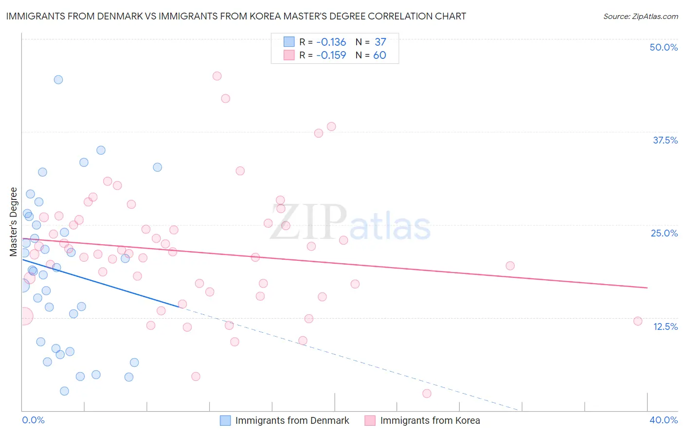 Immigrants from Denmark vs Immigrants from Korea Master's Degree