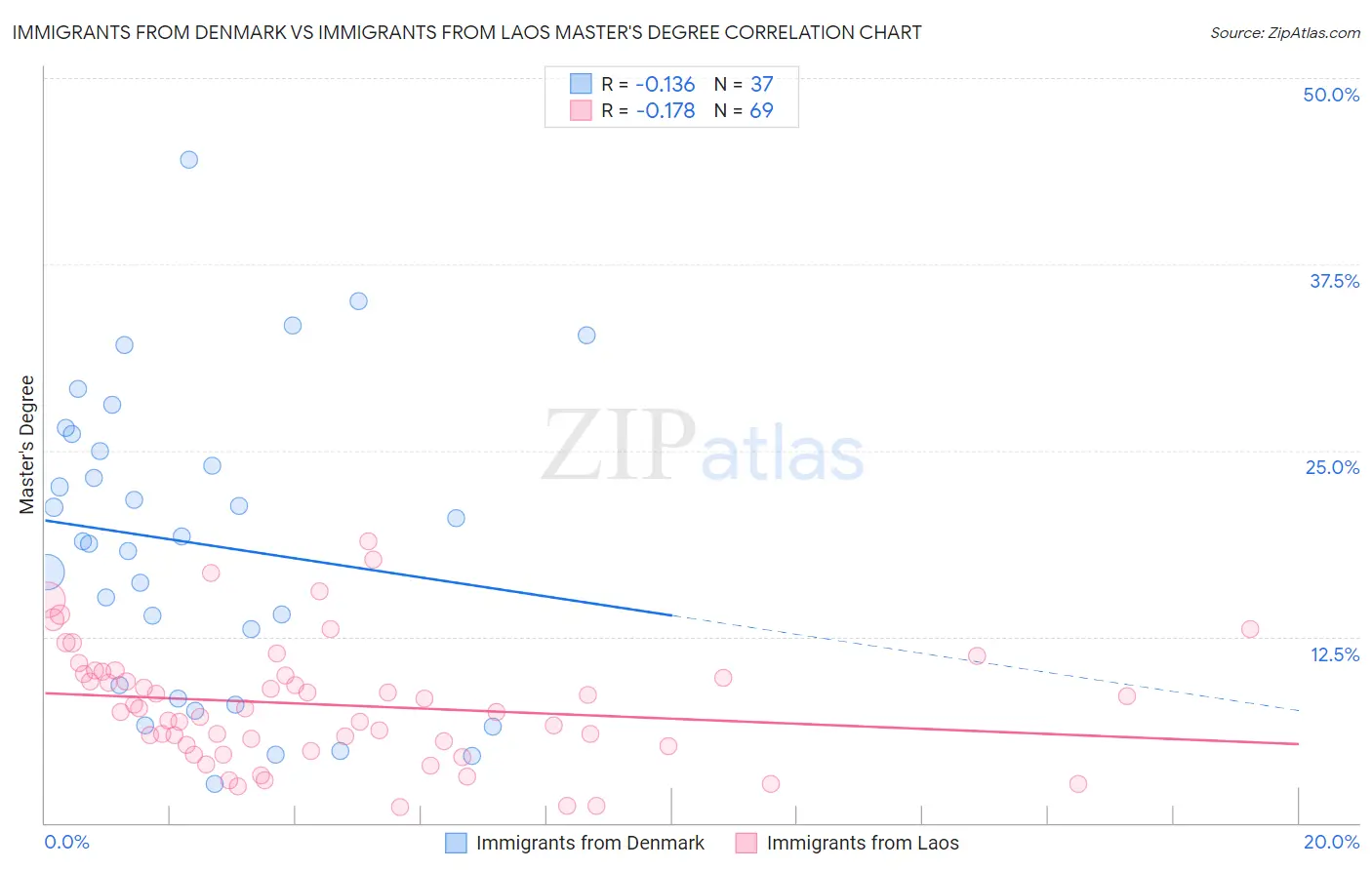 Immigrants from Denmark vs Immigrants from Laos Master's Degree
