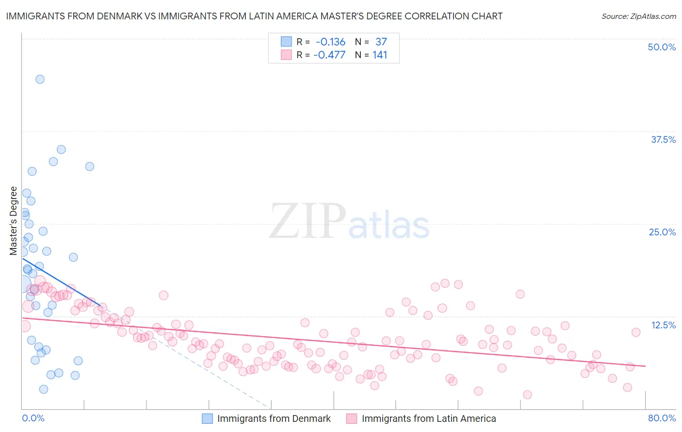 Immigrants from Denmark vs Immigrants from Latin America Master's Degree