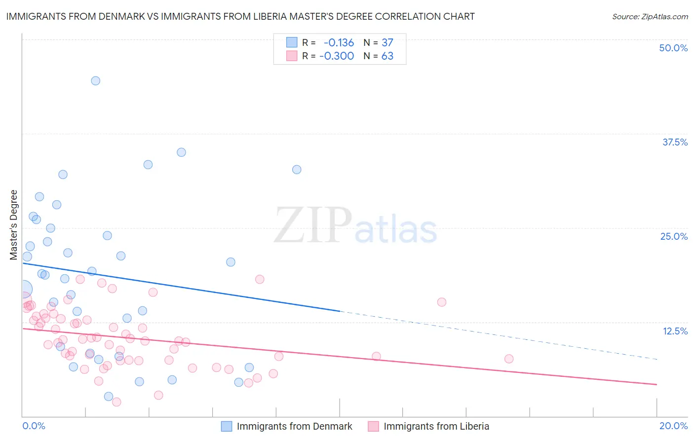 Immigrants from Denmark vs Immigrants from Liberia Master's Degree