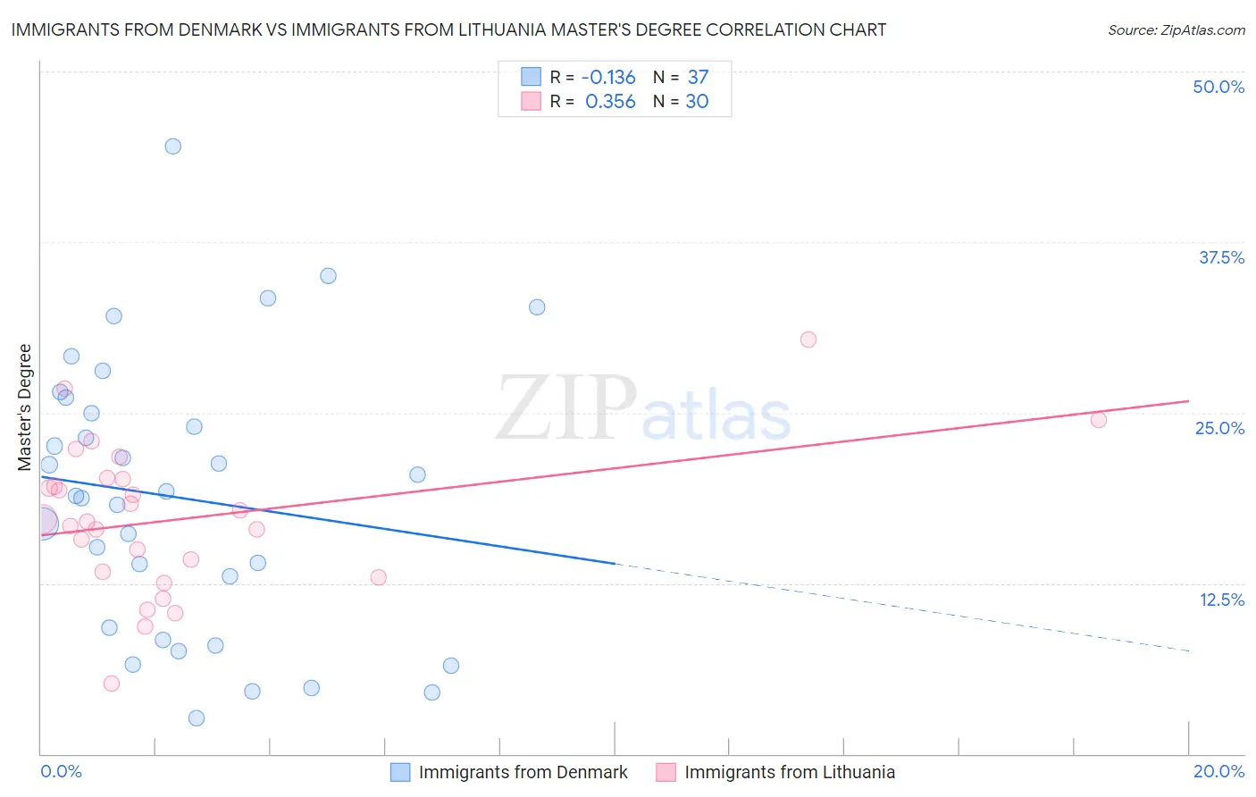 Immigrants from Denmark vs Immigrants from Lithuania Master's Degree
