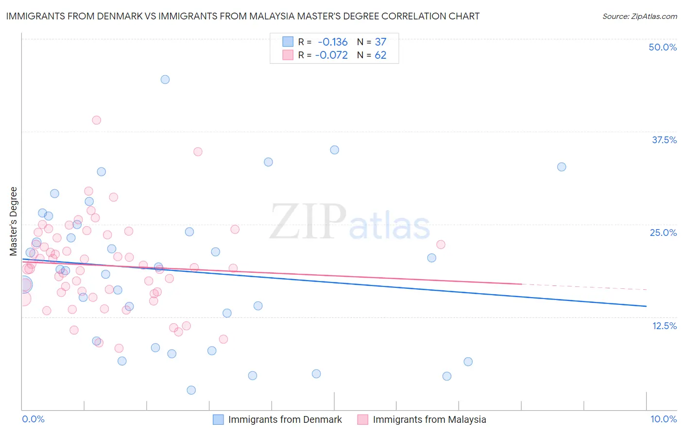 Immigrants from Denmark vs Immigrants from Malaysia Master's Degree