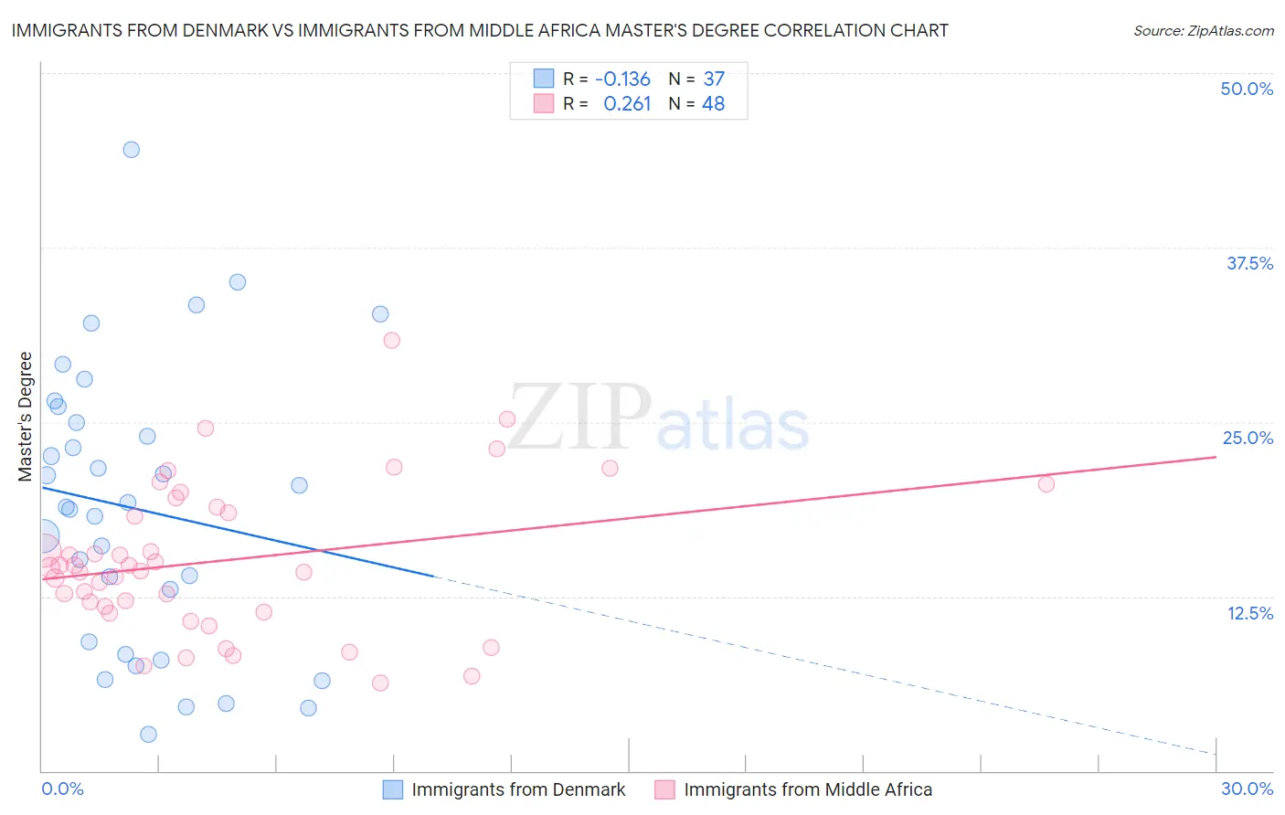 Immigrants from Denmark vs Immigrants from Middle Africa Master's Degree