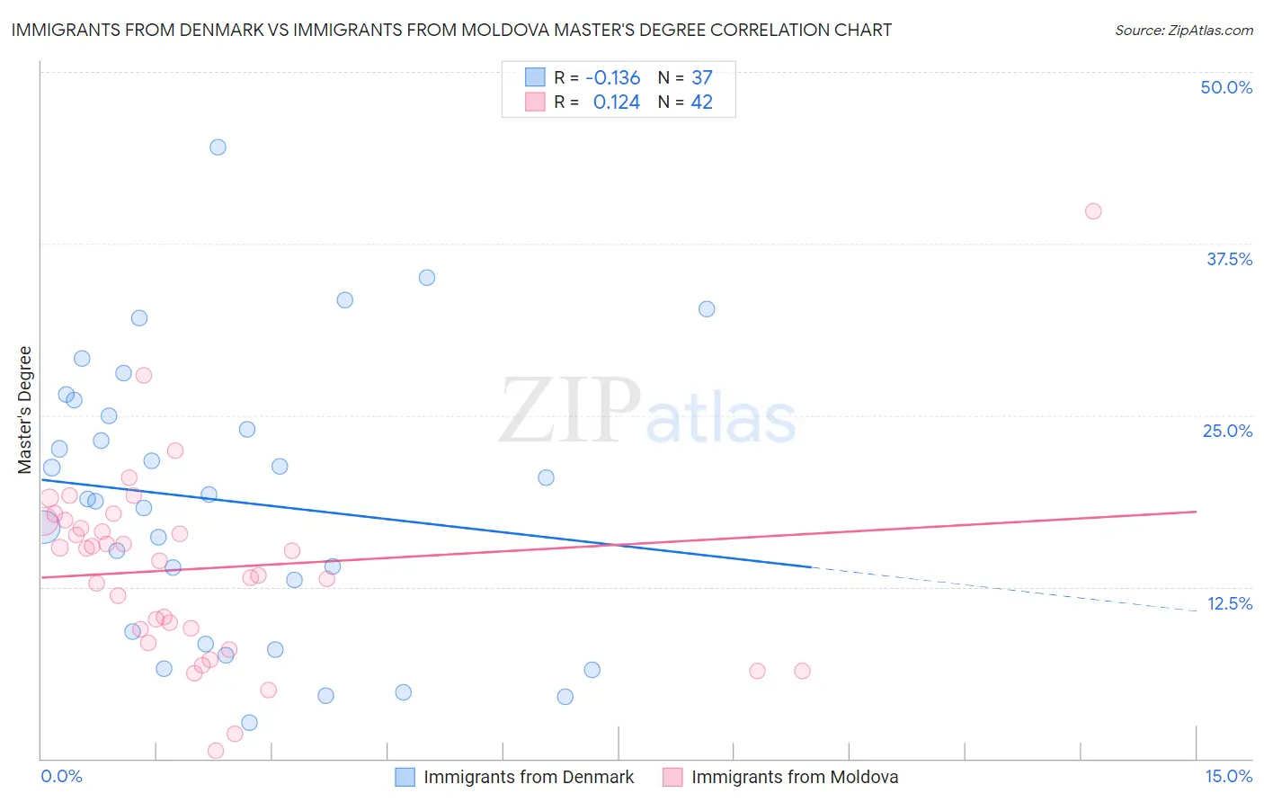 Immigrants from Denmark vs Immigrants from Moldova Master's Degree