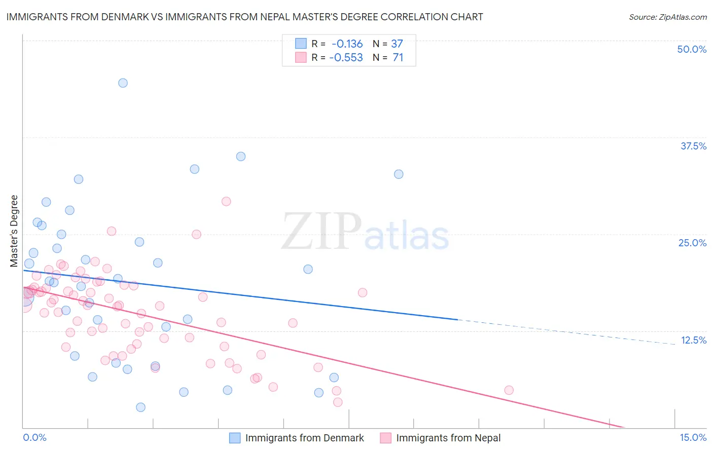 Immigrants from Denmark vs Immigrants from Nepal Master's Degree
