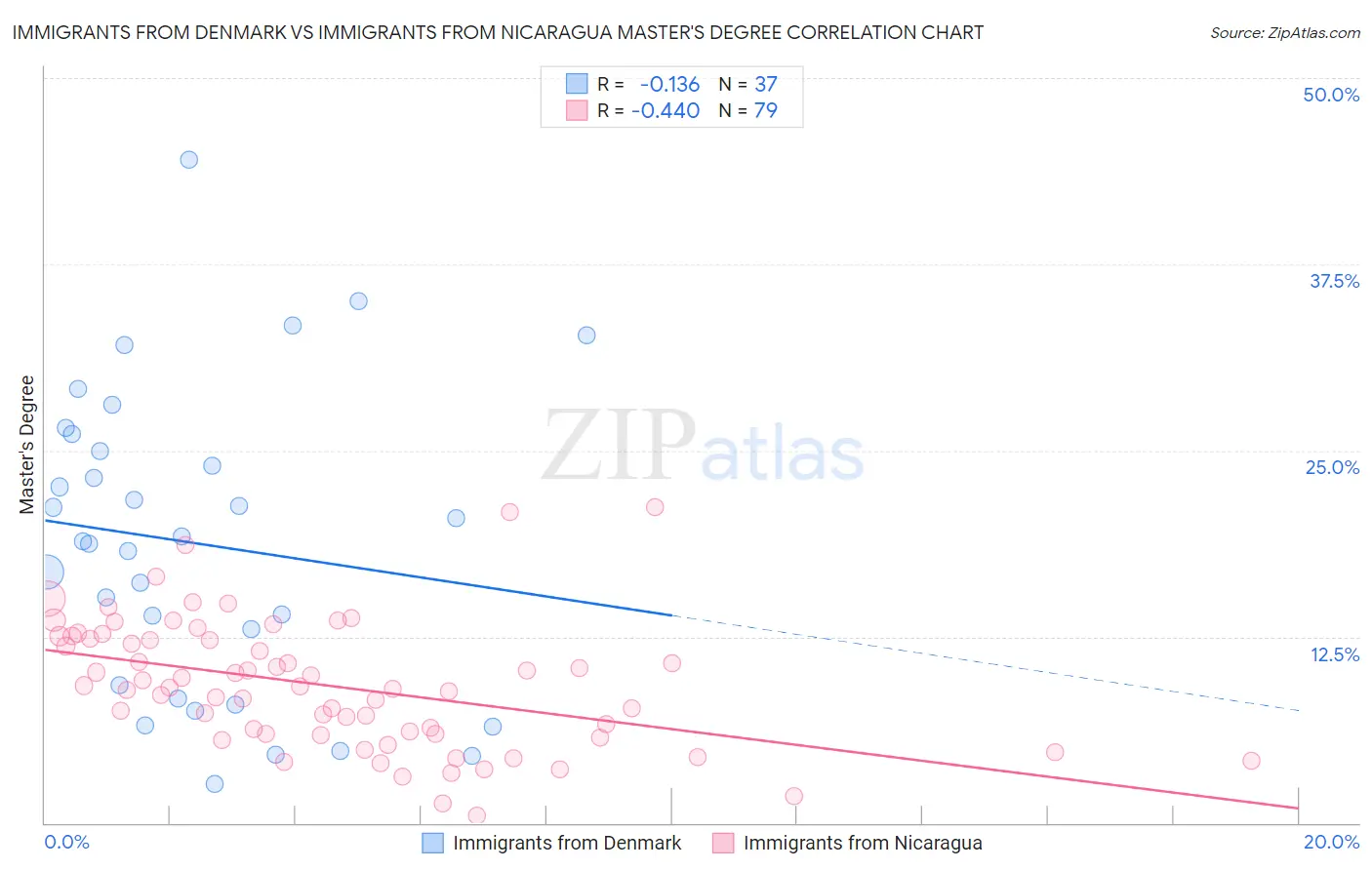 Immigrants from Denmark vs Immigrants from Nicaragua Master's Degree