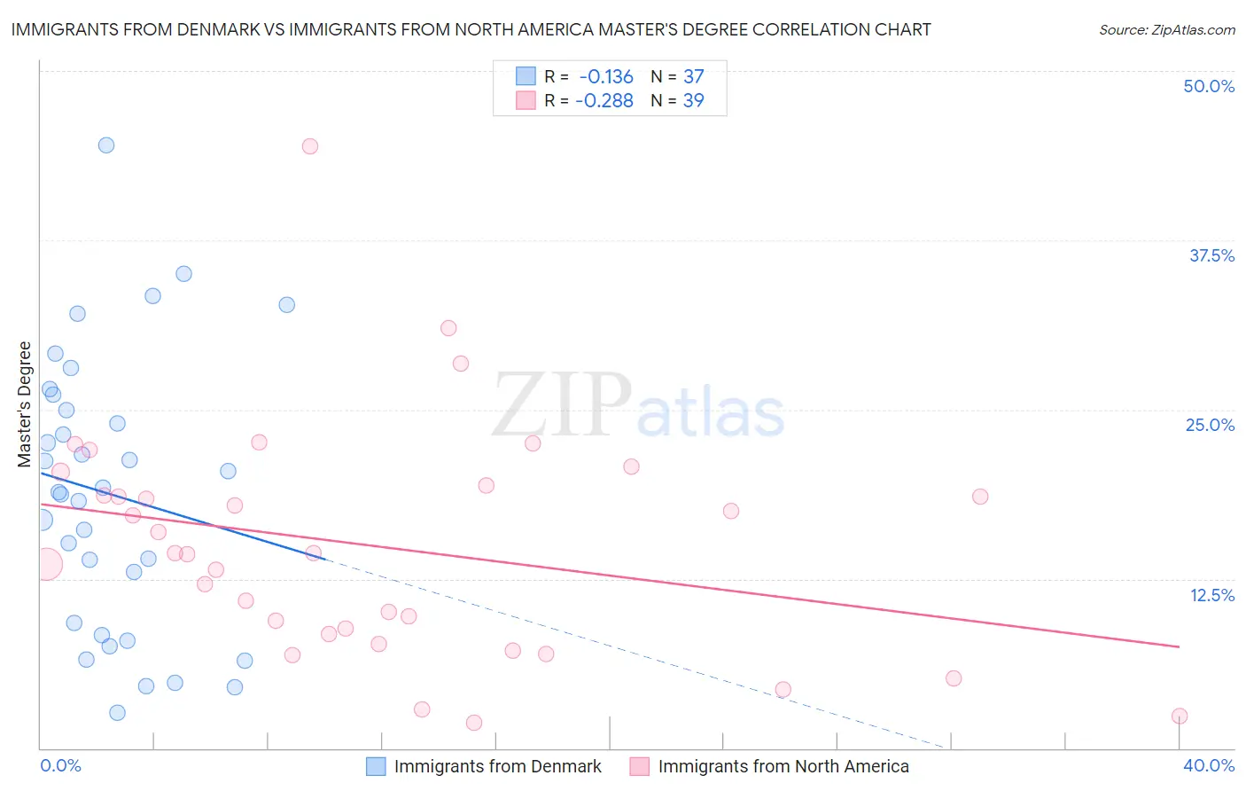 Immigrants from Denmark vs Immigrants from North America Master's Degree