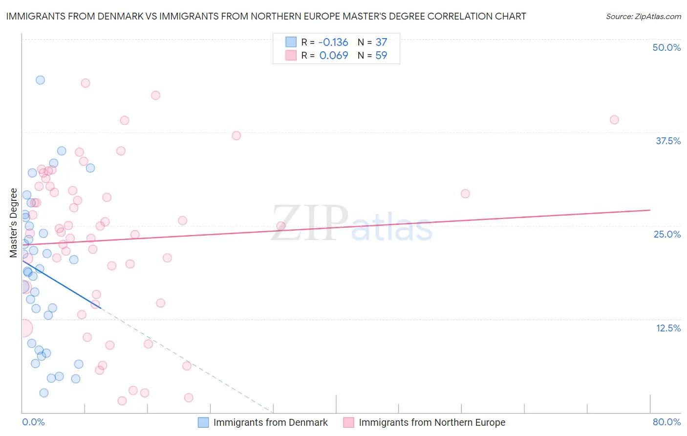 Immigrants from Denmark vs Immigrants from Northern Europe Master's Degree