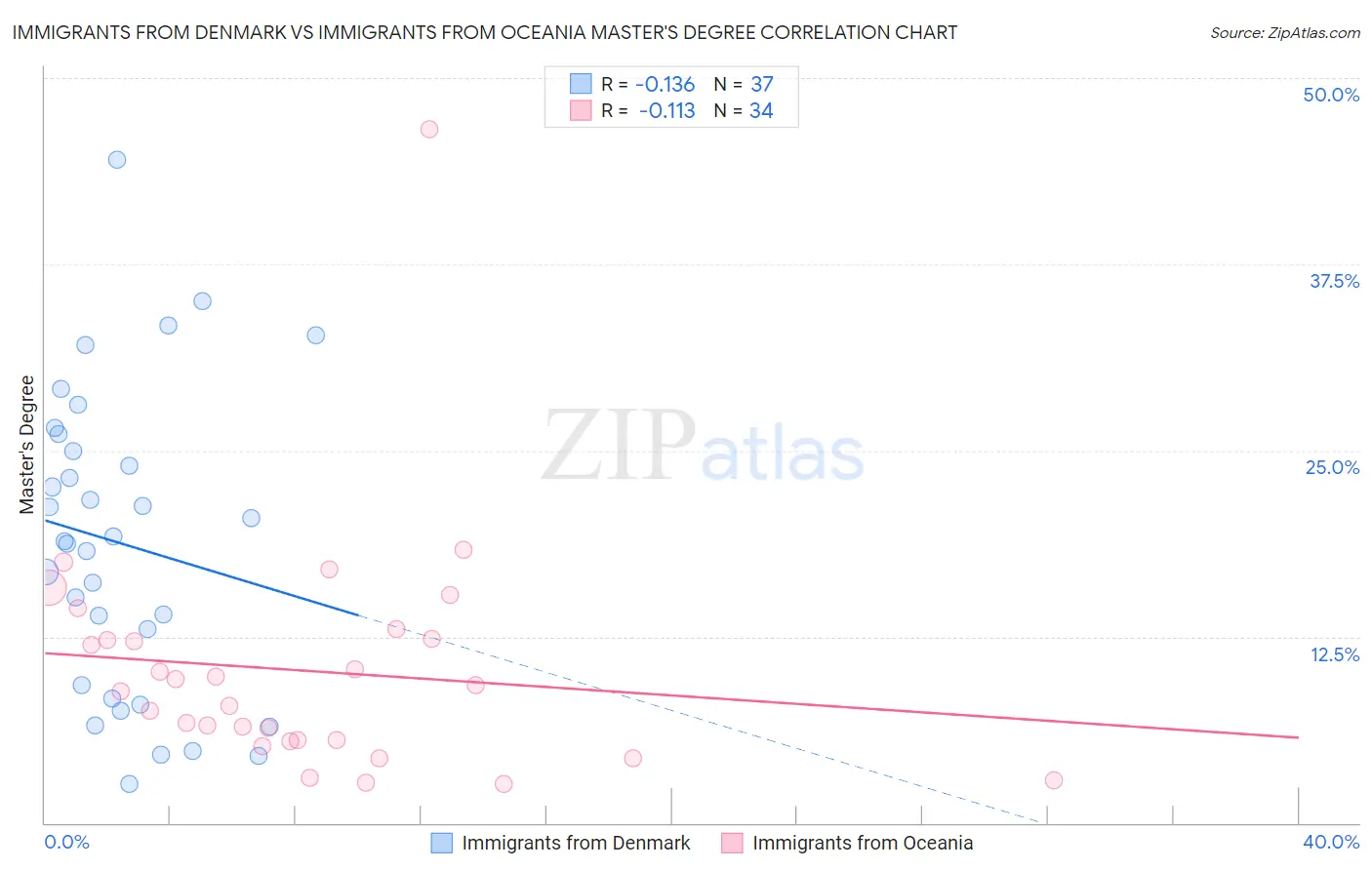 Immigrants from Denmark vs Immigrants from Oceania Master's Degree