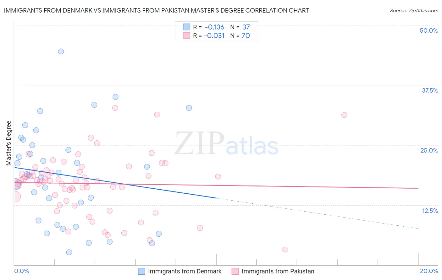 Immigrants from Denmark vs Immigrants from Pakistan Master's Degree