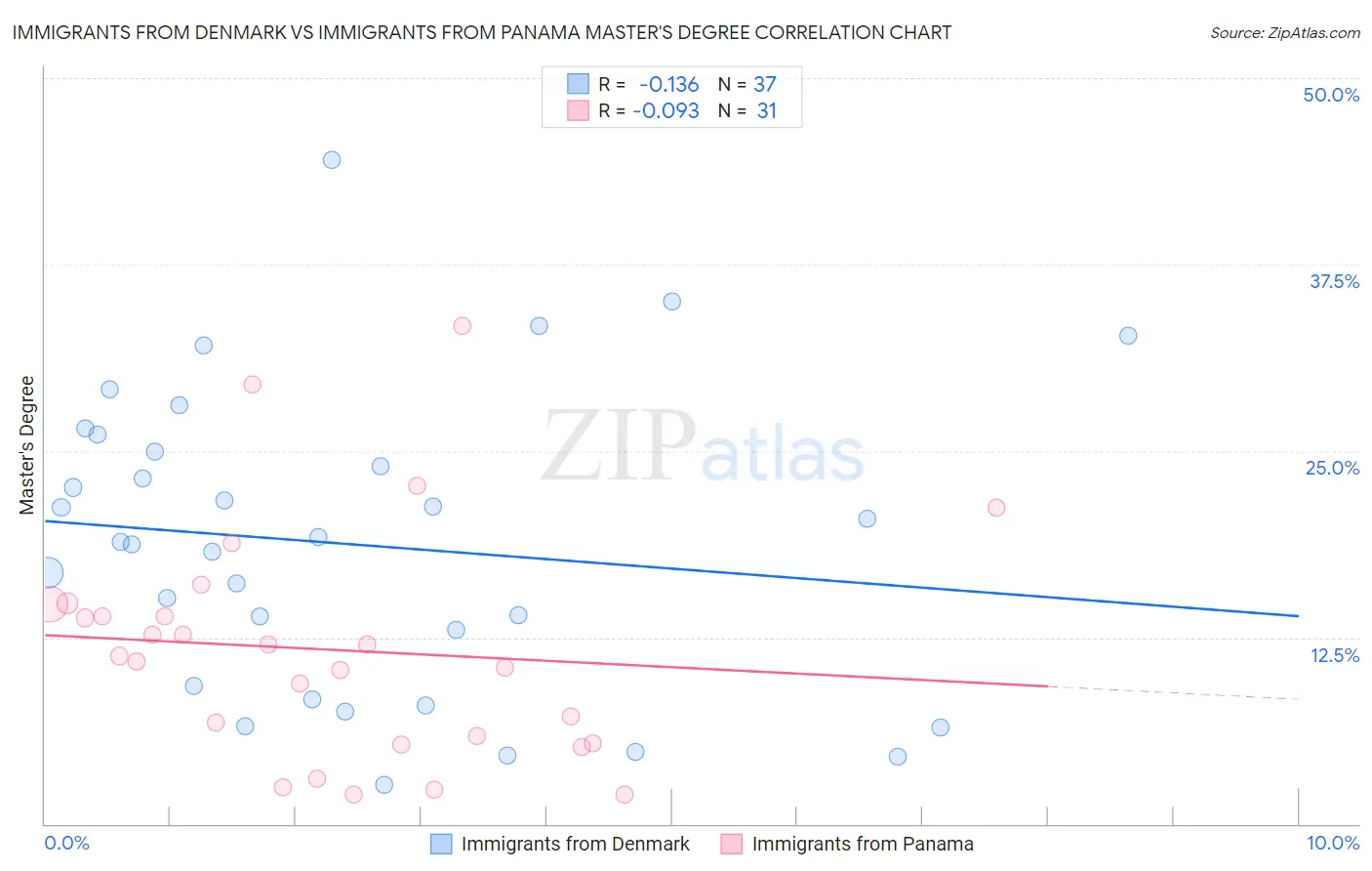 Immigrants from Denmark vs Immigrants from Panama Master's Degree