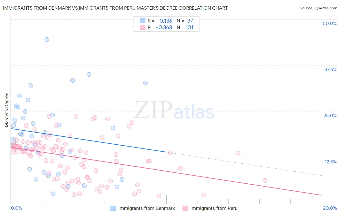 Immigrants from Denmark vs Immigrants from Peru Master's Degree