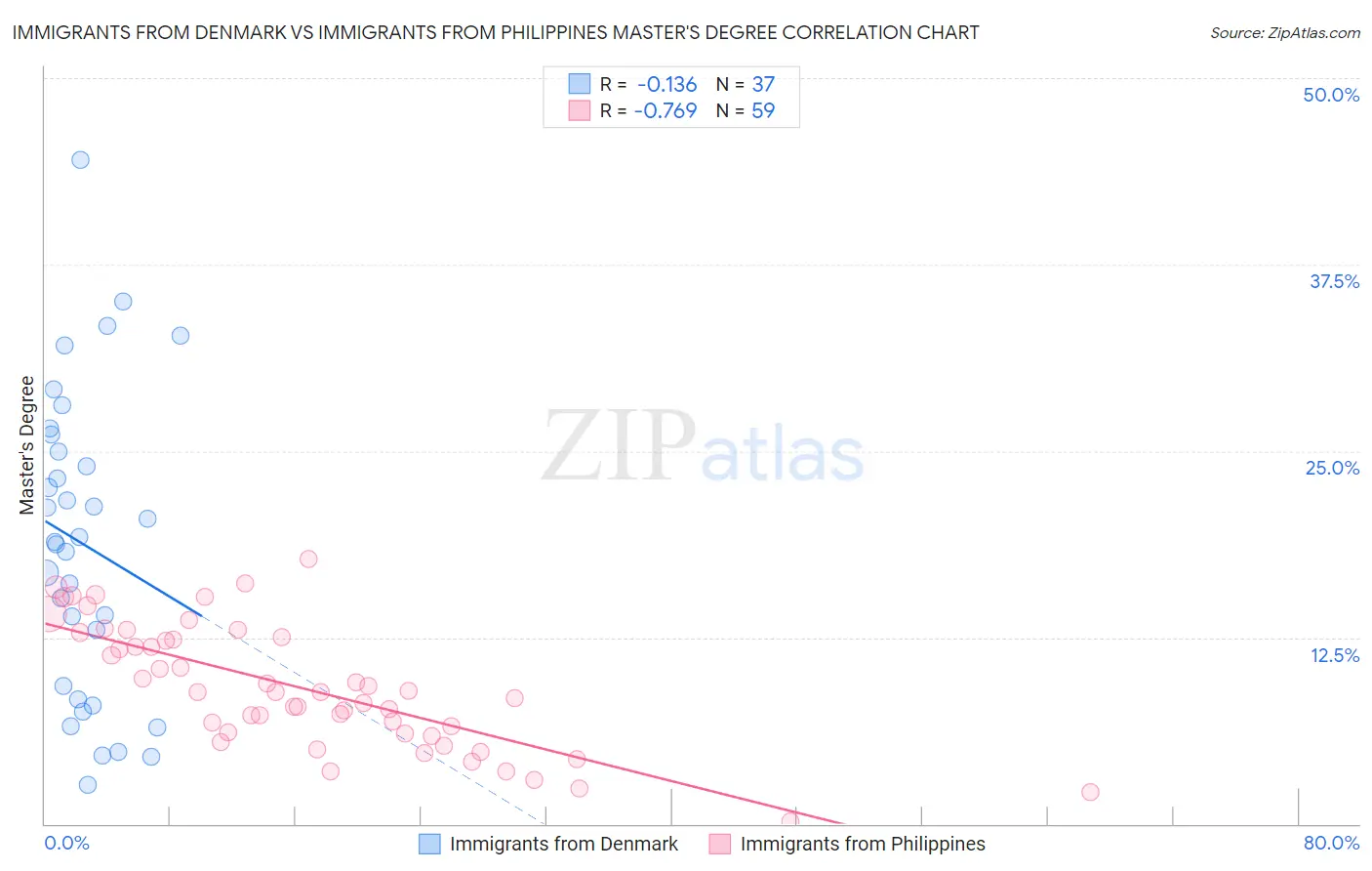 Immigrants from Denmark vs Immigrants from Philippines Master's Degree