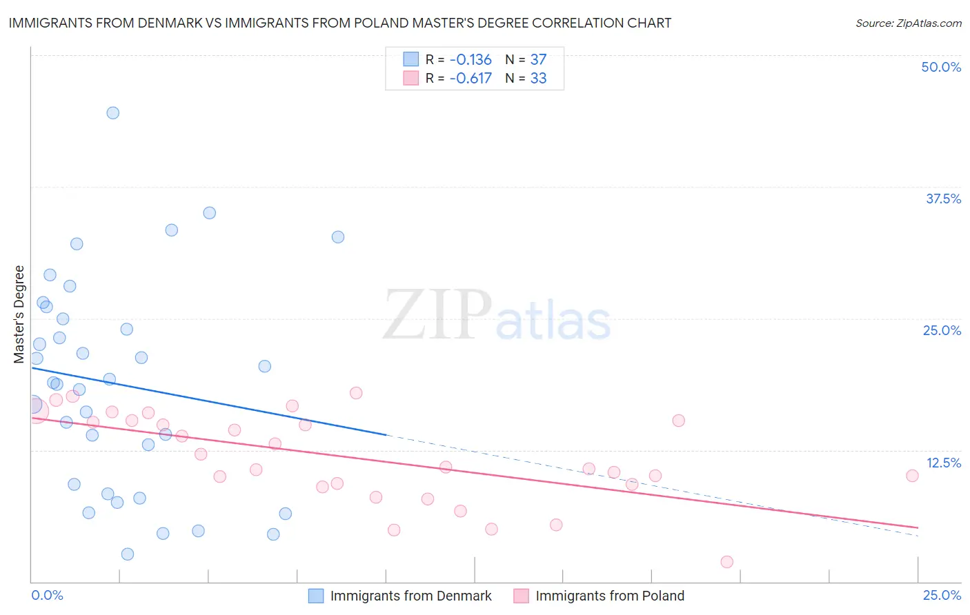 Immigrants from Denmark vs Immigrants from Poland Master's Degree