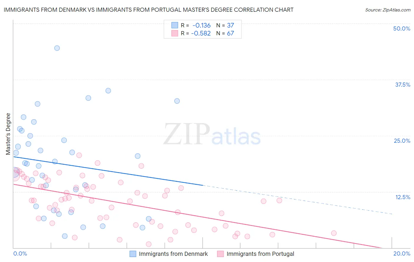 Immigrants from Denmark vs Immigrants from Portugal Master's Degree