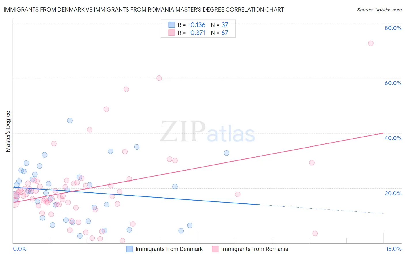 Immigrants from Denmark vs Immigrants from Romania Master's Degree