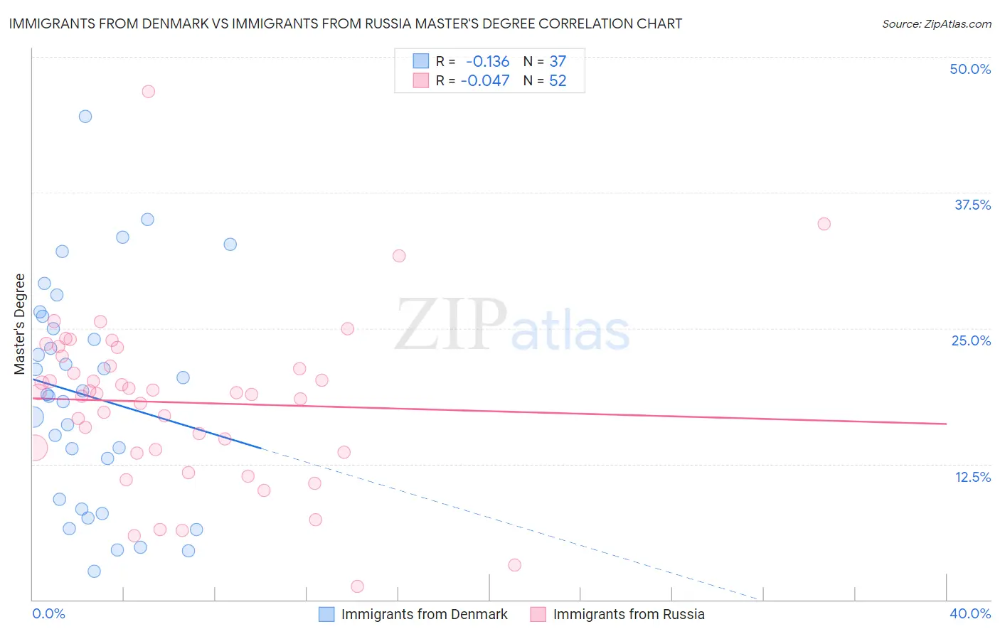 Immigrants from Denmark vs Immigrants from Russia Master's Degree