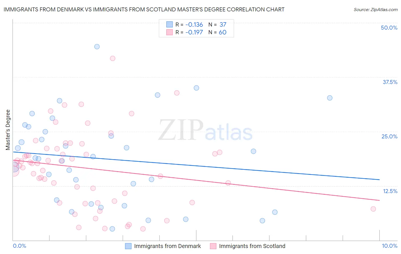 Immigrants from Denmark vs Immigrants from Scotland Master's Degree