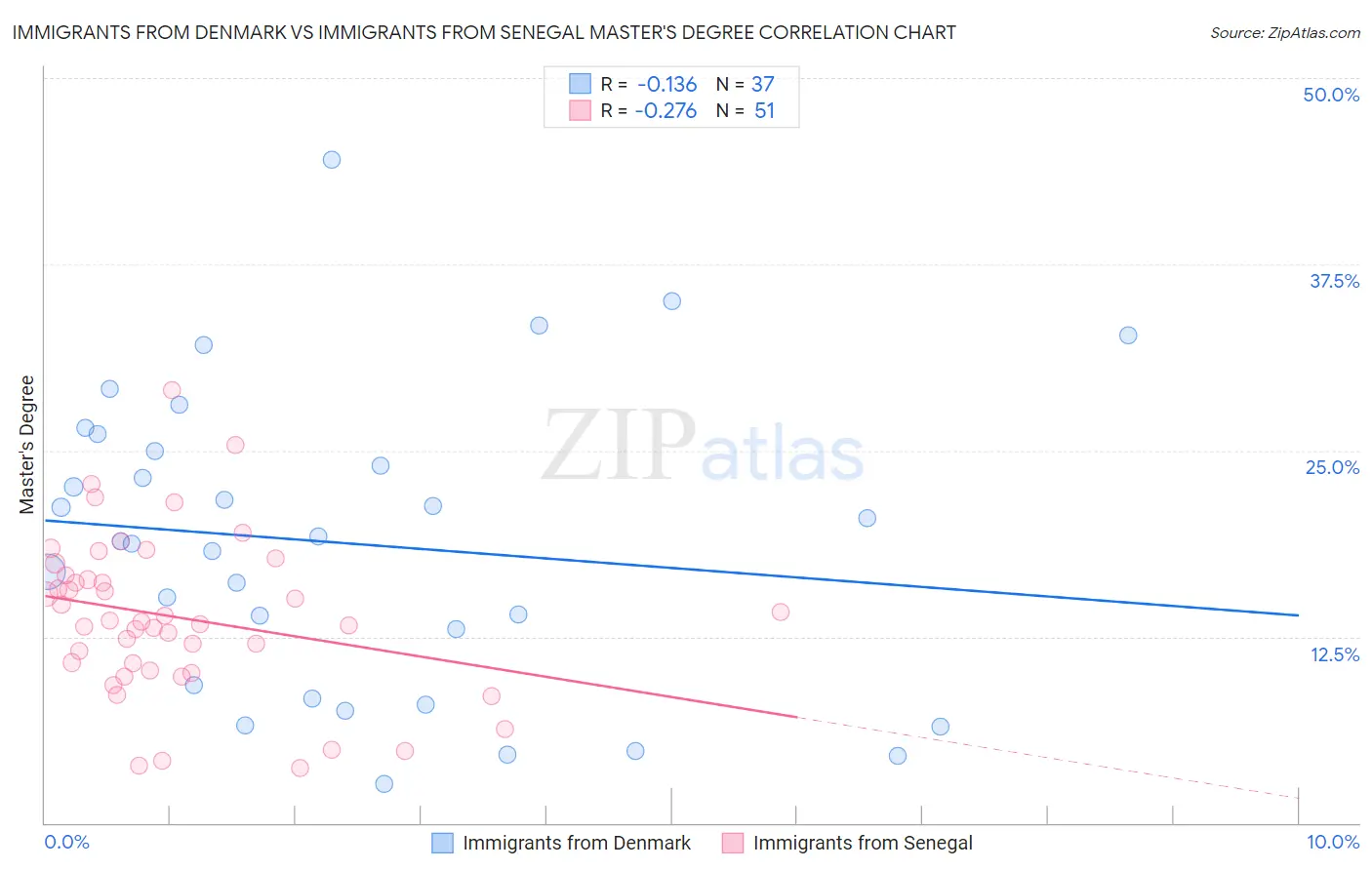 Immigrants from Denmark vs Immigrants from Senegal Master's Degree