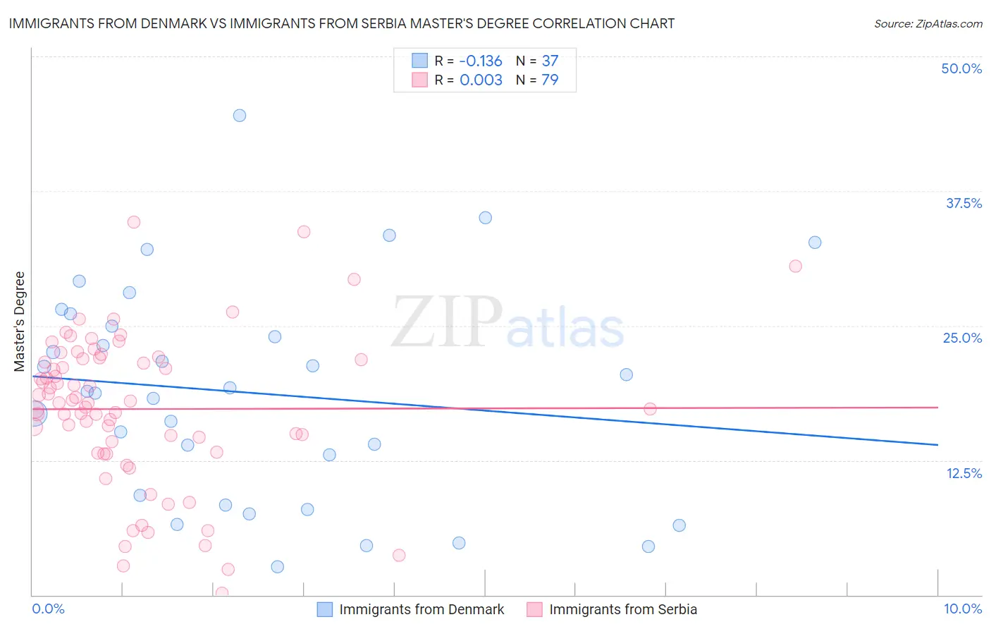 Immigrants from Denmark vs Immigrants from Serbia Master's Degree