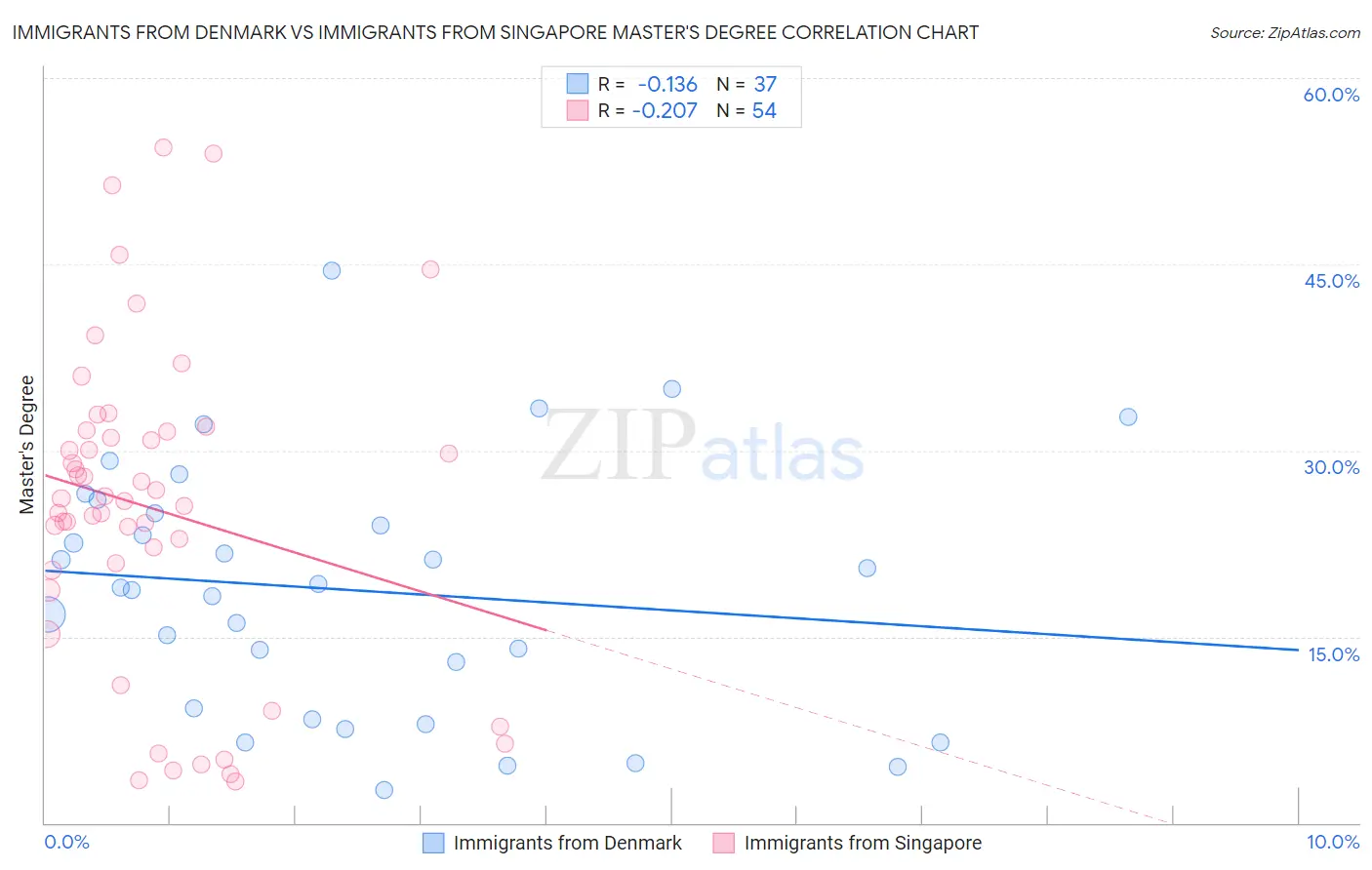Immigrants from Denmark vs Immigrants from Singapore Master's Degree